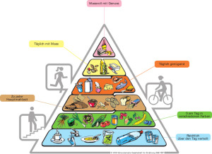 Lebensmittelpyramide_der_sge